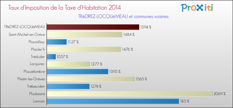 Taux d'imposition de la taxe d'habitation 2014 pour TRéDREZ-LOCQUéMEAU et les communes proches Comparaison des taux d'imposition de la taxe d'habitation 2014 pour TRéDREZ-LOCQUéMEAU et les communes voisines