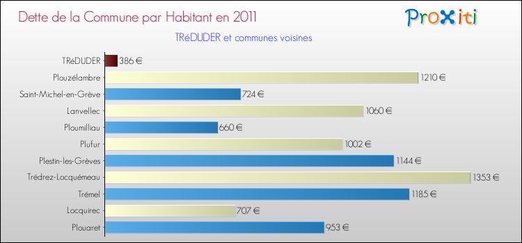 Dette par habitant de la commune en 2011 pour TRéDUDER et les communes proches Comparaison de la dette par habitant de la commune en 2011 pour TRéDUDER et les communes voisines