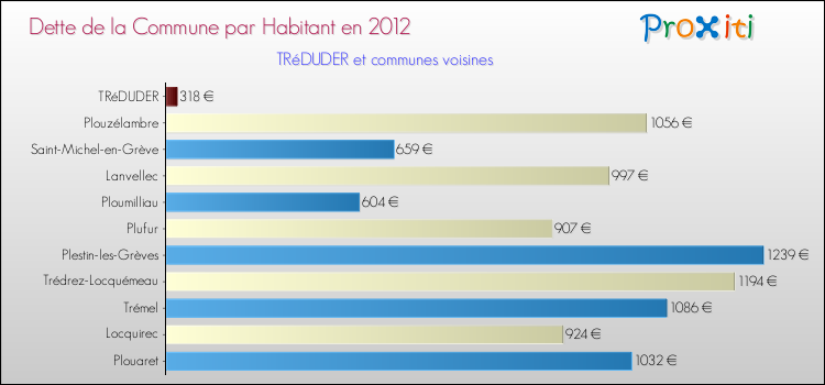 Dette par habitant de la commune en 2012 pour TRéDUDER et les communes proches Comparaison de la dette par habitant de la commune en 2012 pour TRéDUDER et les communes voisines