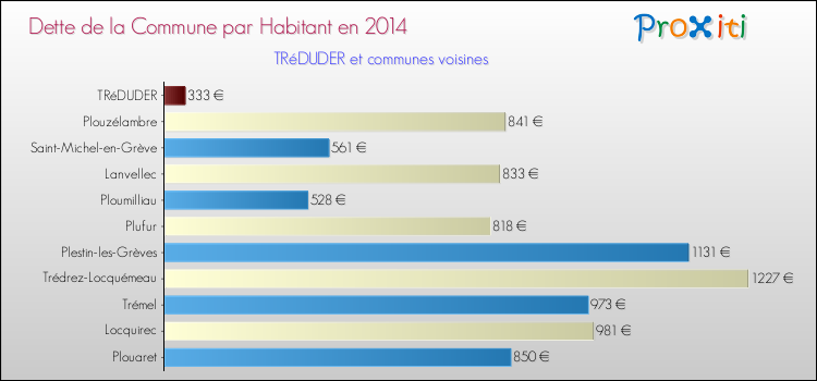 Dette par habitant de la commune en 2014 pour TRéDUDER et les communes proches Comparaison de la dette par habitant de la commune en 2014 pour TRéDUDER et les communes voisines