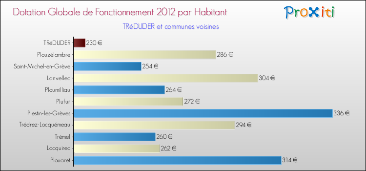 Montant des dotations globales de fonctionnement DGF par Habitant pour TRéDUDER et les communes proches Comparaison des des dotations globales de fonctionnement DGF par habitant pour TRéDUDER et les communes voisines