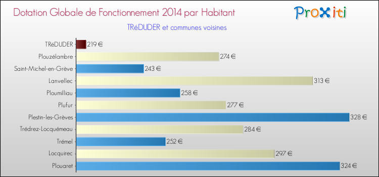 Montant des dotations globales de fonctionnement DGF par Habitant pour TRéDUDER et les communes proches en 2014. Comparaison des des dotations globales de fonctionnement DGF par habitant pour TRéDUDER et les communes voisines en 2014.
