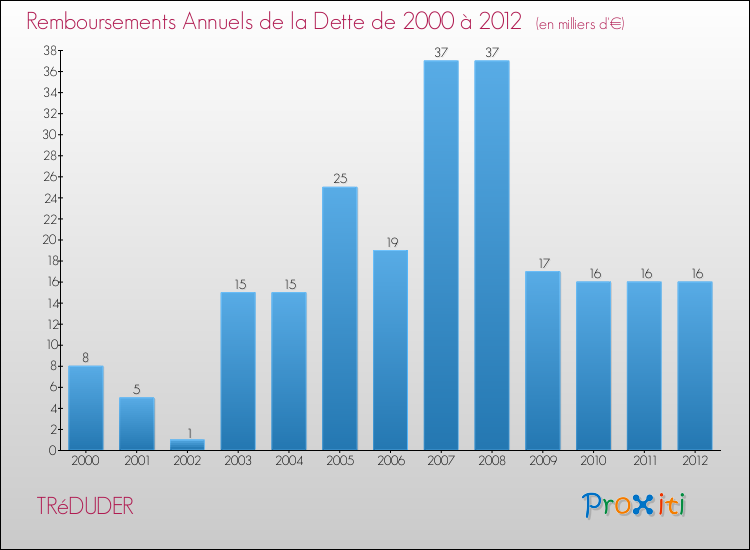 Evolution de l'annuité de la dette pour la commune de TRéDUDER de 2000 à 2012 Annuités de la dette pour TRéDUDER de 2000 à 2012