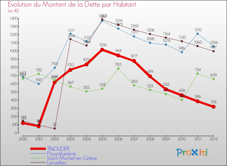 Evolution de la dette par habitant pour la commune de TRéDUDER et les communes proches de 2000 à 2012 Comparaison de la dette par habitant pour TRéDUDER et les communes voisines de 2000 à 2012