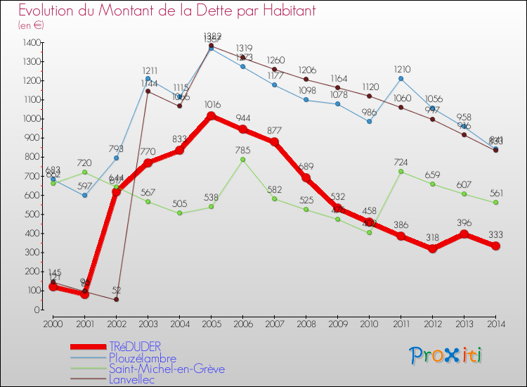 Evolution de la dette par habitant pour la commune de TRéDUDER et les communes proches de 2000 à 2014 Comparaison de la dette par habitant pour TRéDUDER et les communes voisines de 2000 à 2014
