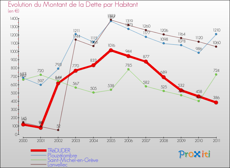 Evolution de la dette par habitant pour la commune de TRéDUDER et les communes proches Comparaison de la dette par habitant pour TRéDUDER et les communes voisines