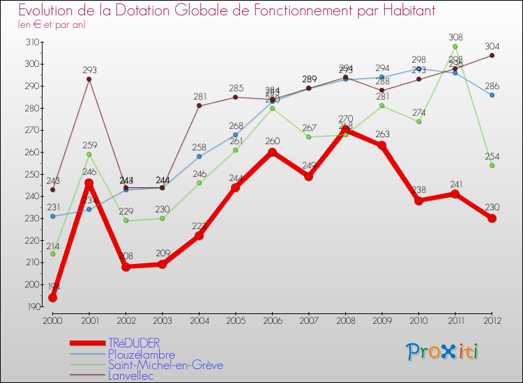 Evolution et montant de la dotation globale de fonctionnement par Habitant pour TRéDUDER et les communes proches Comparaison des dotations globales de fonctionnement par habitant pour TRéDUDER et les communes voisines