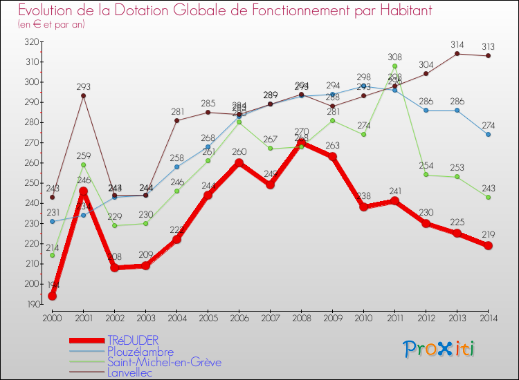 Evolution et montant de la dotation globale de fonctionnement par Habitant pour TRéDUDER et les communes proches de 2000 à 2014. Comparaison des dotations globales de fonctionnement par habitant pour TRéDUDER et les communes voisines de 2000 à 2014.