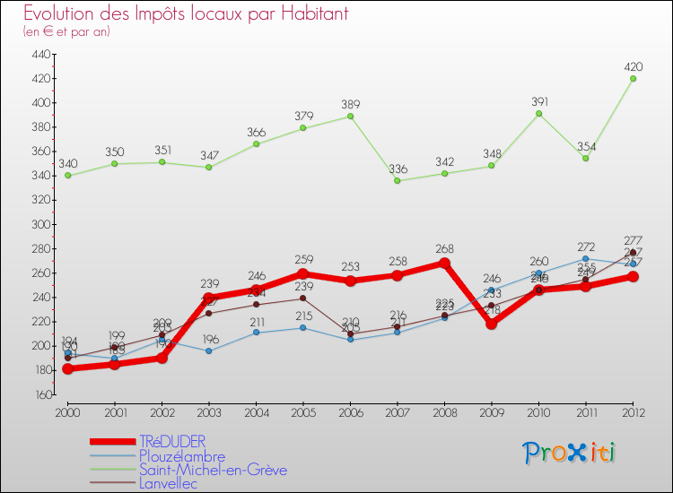 Evolution et montant des impôts locaux par Habitant pour TRéDUDER et les communes proches Comparaison des impôts locaux par habitant pour TRéDUDER et les communes voisines