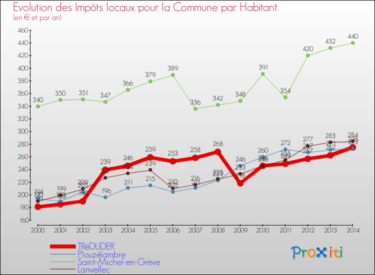 Evolution et montant des impôts locaux par Habitant pour TRéDUDER et les communes proches de 2000 à 2014 Comparaison des impôts locaux par habitant pour TRéDUDER et les communes voisines de 2000 à 2014