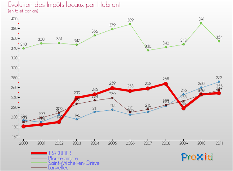 Evolution et montant des impôts locaux par Habitant pour TRéDUDER et les communes proches Comparaison des impôts locaux par habitant pour TRéDUDER et les communes voisines