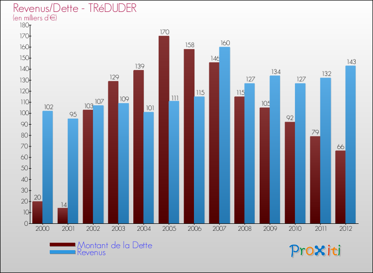 Evolution comparée de la dette et des revenus pour la commune de TRéDUDER de 2000 à 2012 Comparaison de la dette et des revenus pour TRéDUDER de 2000 à 2012