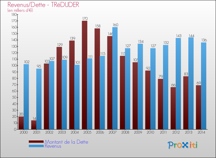 Evolution comparée de la dette et des revenus pour la commune de TRéDUDER de 2000 à 2014 Comparaison de la dette et des revenus pour TRéDUDER de 2000 à 2014