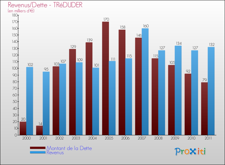 Evolution comparée de la dette et des revenus pour la commune de TRéDUDER de 2000 à 2011 Comparaison de la dette et des revenus pour TRéDUDER de 2000 à 2011