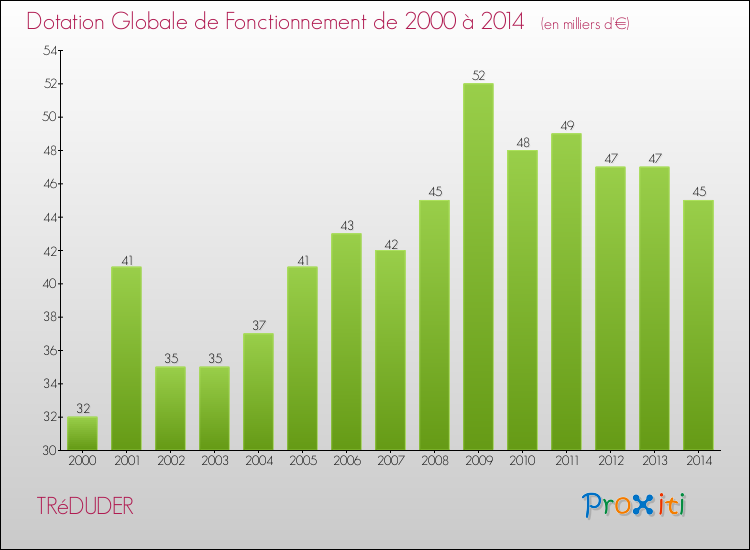 Evolution du montant de la Dotation Globale de Fonctionnement pour la commune de TRéDUDER de 2000 à 2014 Evolution du montant de la Dotation Globale de Fonctionnement pour TRéDUDER de 2000 à 2014
