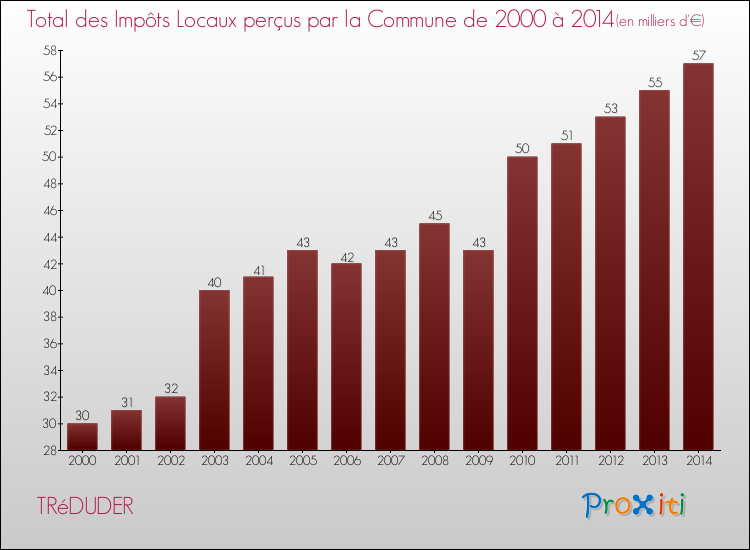 Evolution des Impôts Locaux pour la commune de TRéDUDER de 2000 à 2014 Evolution des Impôts Locaux pour TRéDUDER de 2000 à 2014