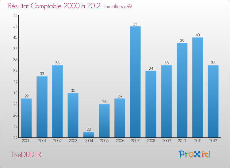 Evolution du résultat comptable pour la commune de TRéDUDER de 2000 à 2012 Evolution du résultat comptable pour TRéDUDER de 2000 à 2012