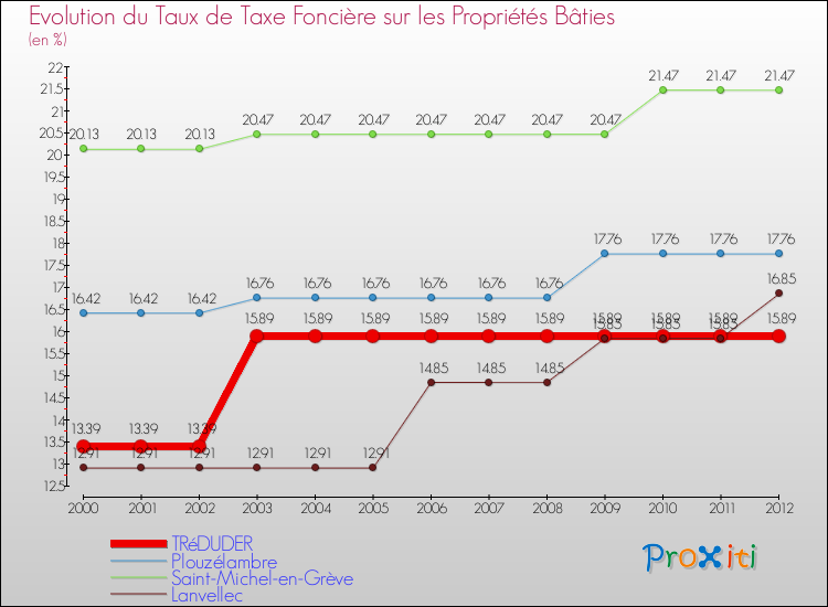 Evolution du taux de la taxe foncière sur le bati pour TRéDUDER et les communes proches de 2000 à 2012 Comparaison des taux de taxe foncière sur le bati pour TRéDUDER et les communes voisines de 2000 à 2012