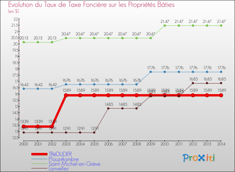 Evolution du taux de la taxe foncière sur le bati pour TRéDUDER et les communes proches de 2000 à 2014 Comparaison des taux de taxe foncière sur le bati pour TRéDUDER et les communes voisines de 2000 à 2014