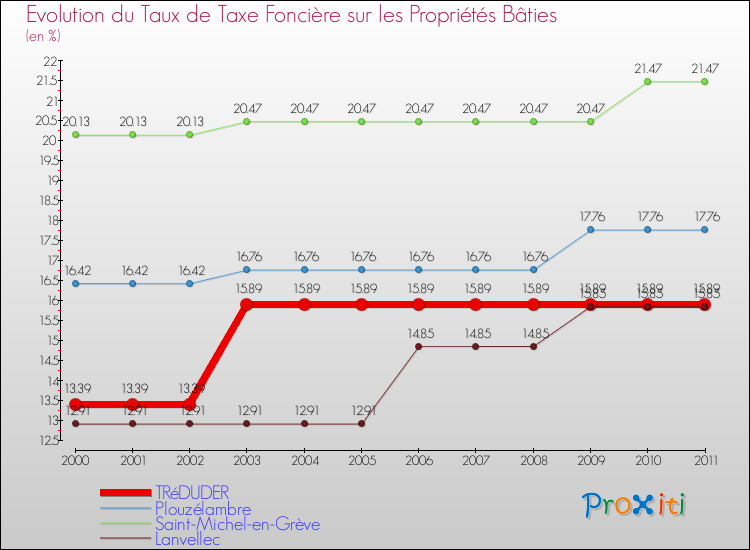 Evolution du taux de la taxe foncière sur le bati pour TRéDUDER et les communes proches Comparaison des taux de taxe foncière sur le bati pour TRéDUDER et les communes voisines