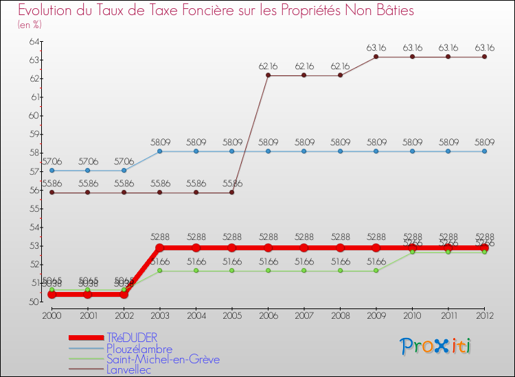 Evolution du taux de la taxe foncière sur les immeubles et terrains non batis pour TRéDUDER et les communes proches de 2000 à 2012 Comparaison des taux de la taxe foncière sur les immeubles et terrains non batis pour TRéDUDER et les communes voisines de 2000 à 2012