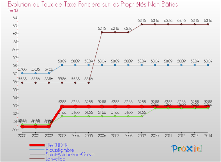 Evolution du taux de la taxe foncière sur les immeubles et terrains non batis pour TRéDUDER et les communes proches de 2000 à 2014 Comparaison des taux de la taxe foncière sur les immeubles et terrains non batis pour TRéDUDER et les communes voisines de 2000 à 2014