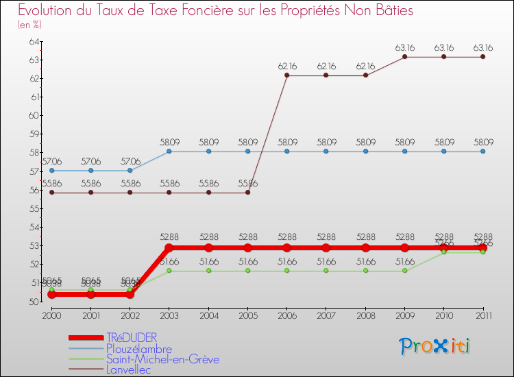 Evolution du taux de la taxe foncière sur les immeubles et terrains non batis pour TRéDUDER et les communes proches Comparaison des taux de la taxe foncière sur les immeubles et terrains non batis pour TRéDUDER et les communes voisines