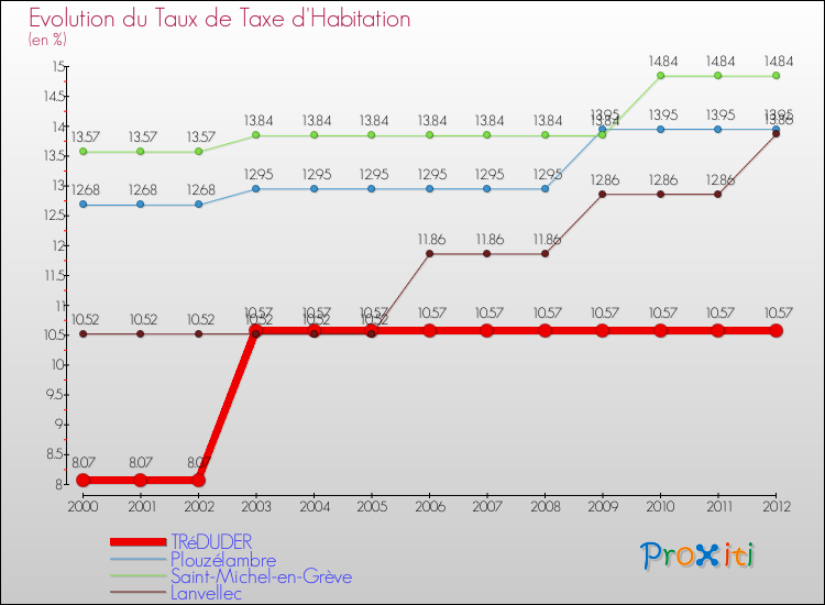 Evolution du taux de la taxe d'habitation pour TRéDUDER et les communes proches Comparaison des taux de la taxe d'habitation pour TRéDUDER et les communes voisines