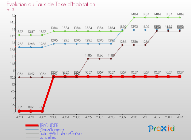 Evolution du taux de la taxe d'habitation pour TRéDUDER et les communes proches de 2000 à 2014 Comparaison des taux de la taxe d'habitation pour TRéDUDER et les communes voisines de 2000 à 2014