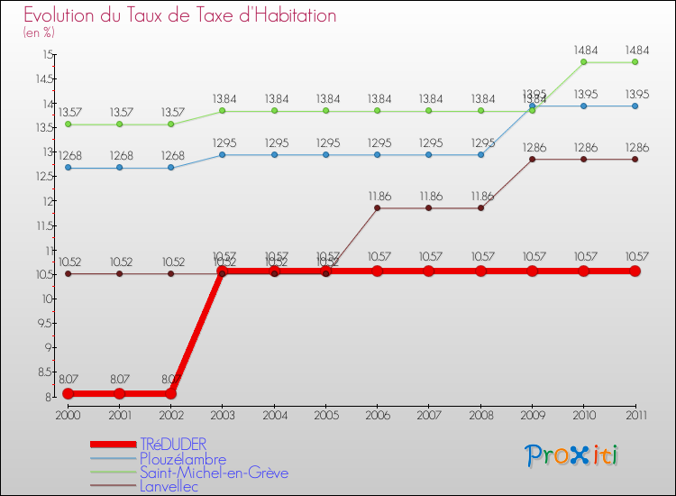 Evolution du taux de la taxe d'habitation pour TRéDUDER et les communes proches Comparaison des taux de la taxe d'habitation pour TRéDUDER et les communes voisines