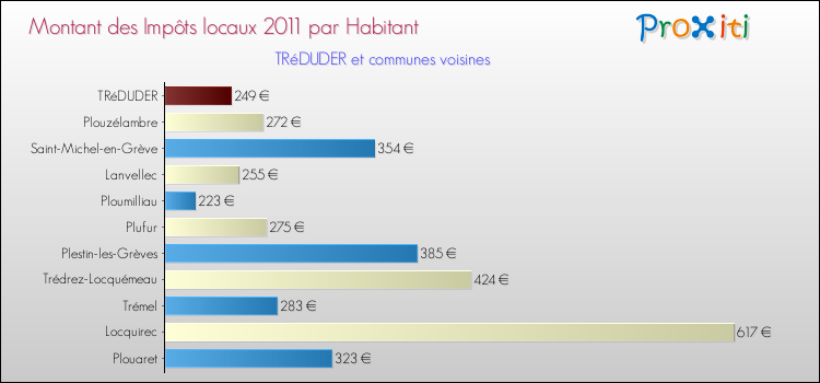 Montant des impôts locaux par Habitant pour TRéDUDER et les communes proches Comparaison des impôts locaux par habitant pour TRéDUDER et les communes voisines