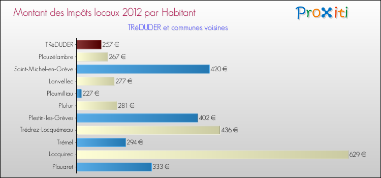 Montant des impôts locaux par Habitant pour TRéDUDER et les communes proches Comparaison des impôts locaux par habitant pour TRéDUDER et les communes voisines