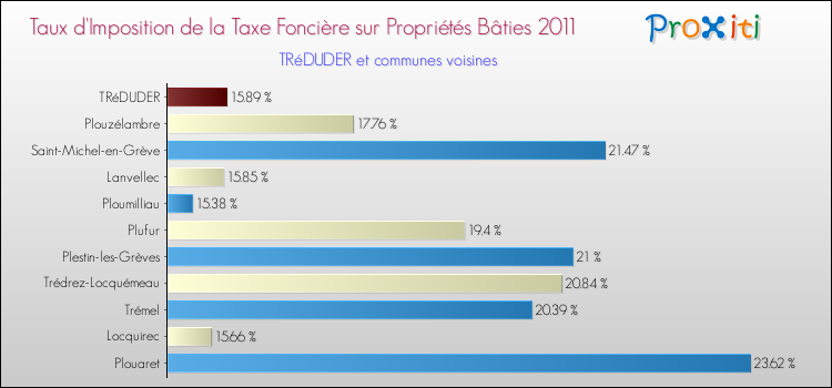 Taux d'imposition de la taxe foncière sur le bati 2011 pour TRéDUDER et les communes proches Comparaison des taux d'imposition de la taxe foncière sur le bati 2011 pour TRéDUDER et les communes voisines