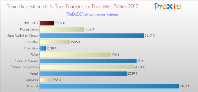 Taux d'imposition de la taxe foncière sur le bati 2012 pour TRéDUDER et les communes proches Comparaison des taux d'imposition de la taxe foncière sur le bati 2012 pour TRéDUDER et les communes voisines
