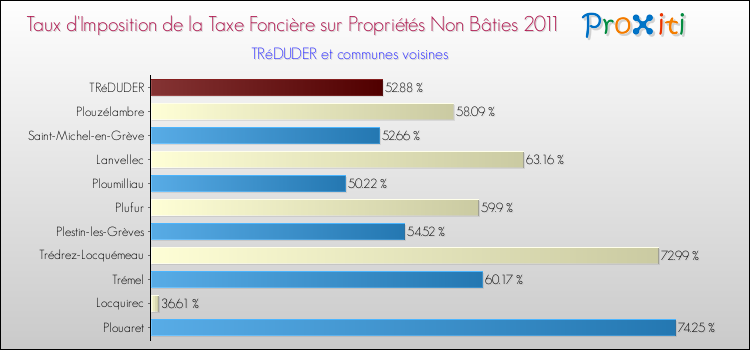 Taux d'imposition de la taxe foncière sur les immeubles et terrains non batis 2011 pour TRéDUDER et les communes proches Comparaison des taux d'imposition de la taxe foncière sur les immeubles et terrains non batis 2011 pour TRéDUDER et les communes voisines