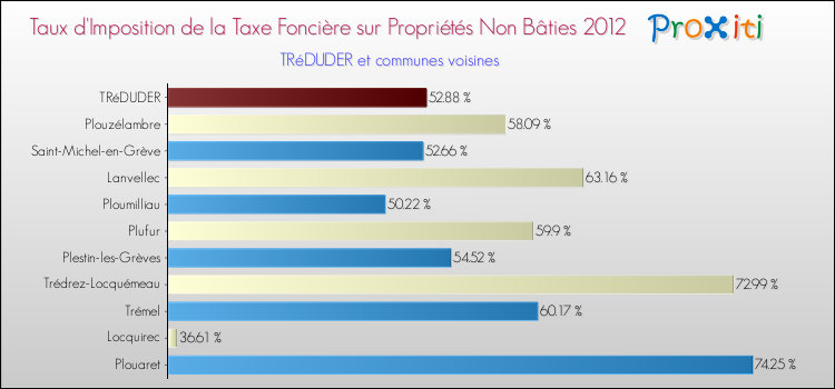 Taux d'imposition de la taxe foncière sur les immeubles et terrains non batis 2012 pour TRéDUDER et les communes proches Comparaison des taux d'imposition de la taxe foncière sur les immeubles et terrains non batis 2012 pour TRéDUDER et les communes voisines