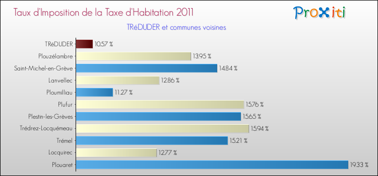 Taux d'imposition de la taxe d'habitation 2011 pour TRéDUDER et les communes proches Comparaison des taux d'imposition de la taxe d'habitation 2011 pour TRéDUDER et les communes voisines