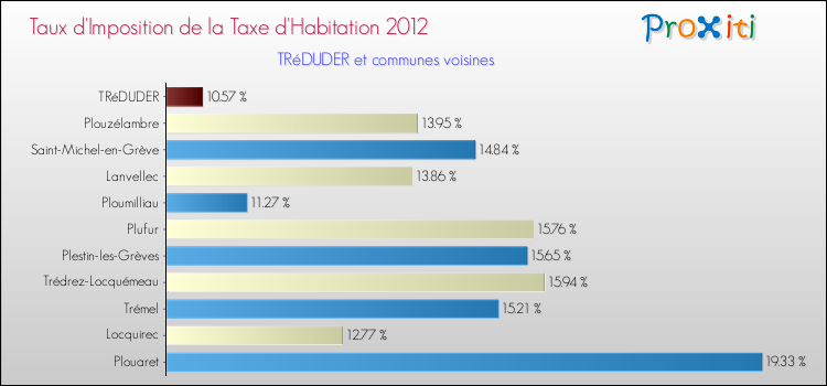 Taux d'imposition de la taxe d'habitation 2012 pour TRéDUDER et les communes proches Comparaison des taux d'imposition de la taxe d'habitation 2012 pour TRéDUDER et les communes voisines