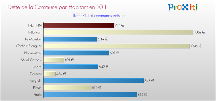 Dette par habitant de la commune en 2011 pour TREFFRIN et les communes proches Comparaison de la dette par habitant de la commune en 2011 pour TREFFRIN et les communes voisines