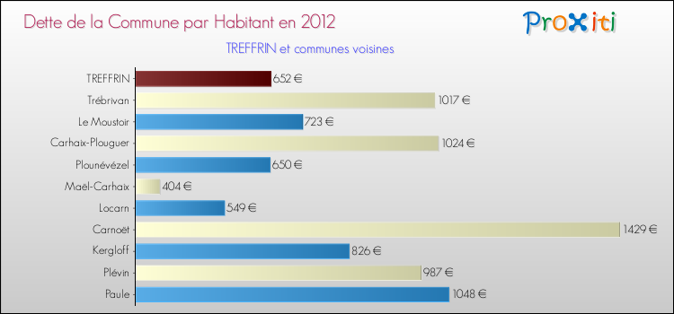 Dette par habitant de la commune en 2012 pour TREFFRIN et les communes proches Comparaison de la dette par habitant de la commune en 2012 pour TREFFRIN et les communes voisines