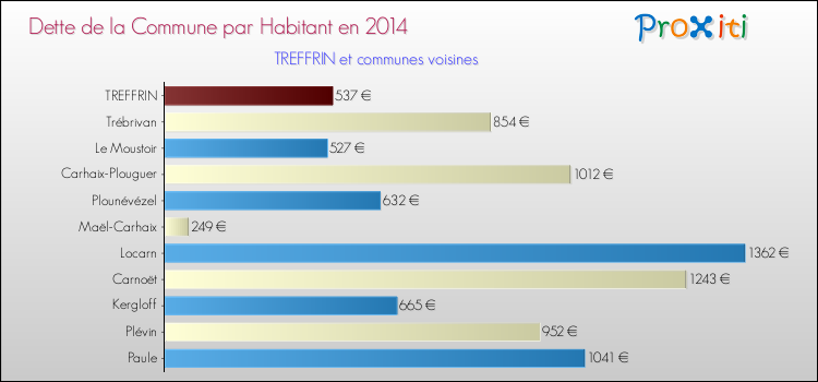 Dette par habitant de la commune en 2014 pour TREFFRIN et les communes proches Comparaison de la dette par habitant de la commune en 2014 pour TREFFRIN et les communes voisines