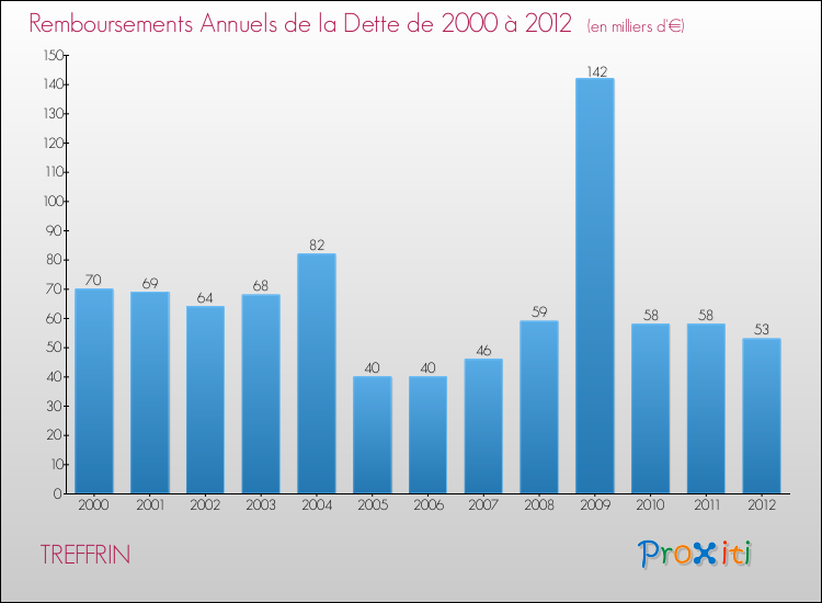 Evolution de l'annuité de la dette pour la commune de TREFFRIN de 2000 à 2012 Annuités de la dette pour TREFFRIN de 2000 à 2012