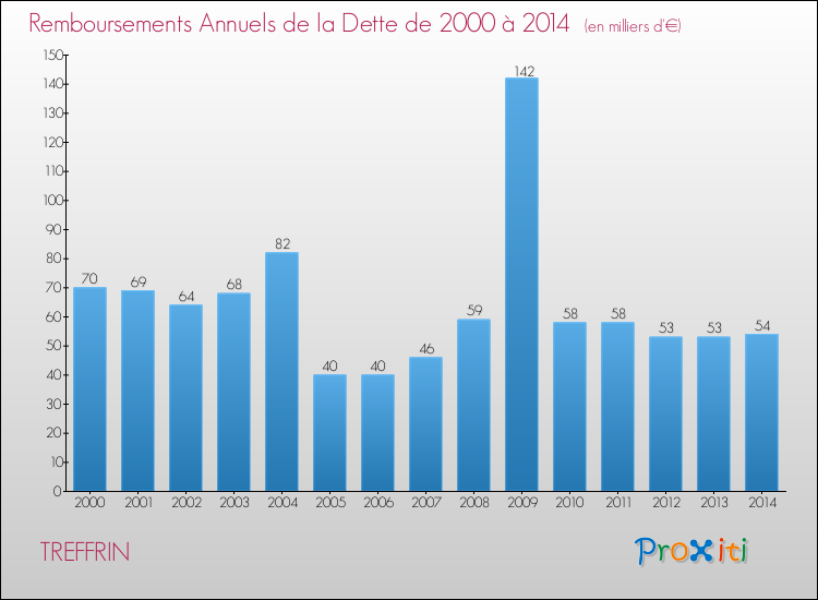 Evolution de l'annuité de la dette pour la commune de TREFFRIN de 2000 à 2014 Annuités de la dette pour TREFFRIN de 2000 à 2014
