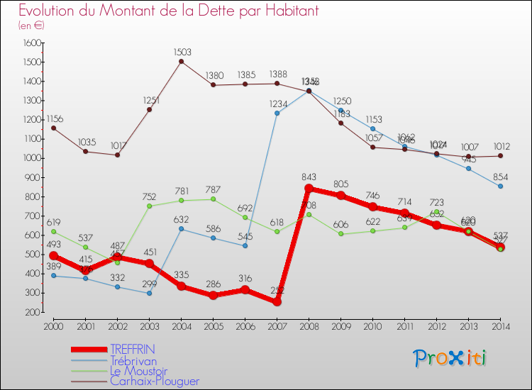 Evolution de la dette par habitant pour la commune de TREFFRIN et les communes proches de 2000 à 2014 Comparaison de la dette par habitant pour TREFFRIN et les communes voisines de 2000 à 2014
