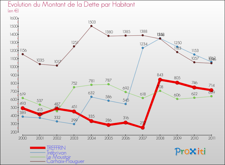 Evolution de la dette par habitant pour la commune de TREFFRIN et les communes proches Comparaison de la dette par habitant pour TREFFRIN et les communes voisines