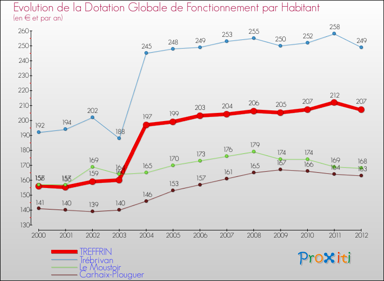 Evolution et montant de la dotation globale de fonctionnement par Habitant pour TREFFRIN et les communes proches Comparaison des dotations globales de fonctionnement par habitant pour TREFFRIN et les communes voisines