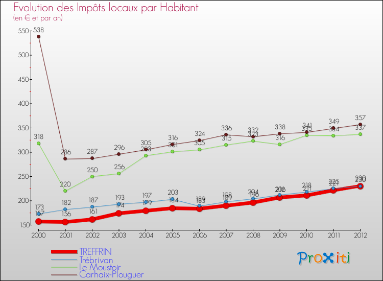 Evolution et montant des impôts locaux par Habitant pour TREFFRIN et les communes proches Comparaison des impôts locaux par habitant pour TREFFRIN et les communes voisines