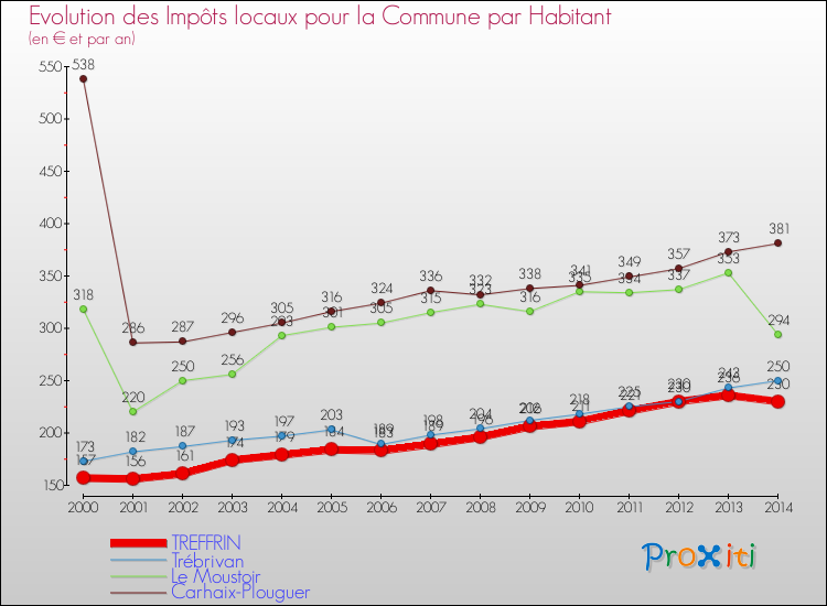 Evolution et montant des impôts locaux par Habitant pour TREFFRIN et les communes proches de 2000 à 2014 Comparaison des impôts locaux par habitant pour TREFFRIN et les communes voisines de 2000 à 2014
