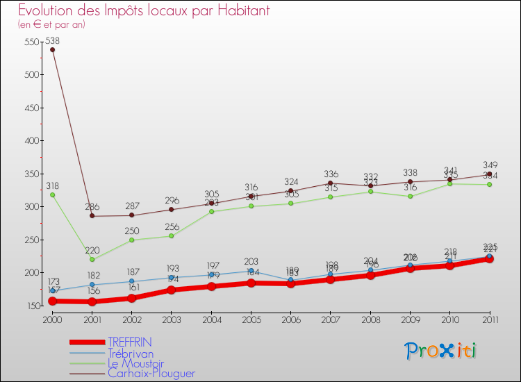 Evolution et montant des impôts locaux par Habitant pour TREFFRIN et les communes proches Comparaison des impôts locaux par habitant pour TREFFRIN et les communes voisines