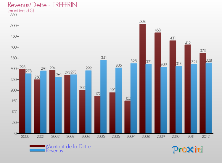 Evolution comparée de la dette et des revenus pour la commune de TREFFRIN de 2000 à 2012 Comparaison de la dette et des revenus pour TREFFRIN de 2000 à 2012